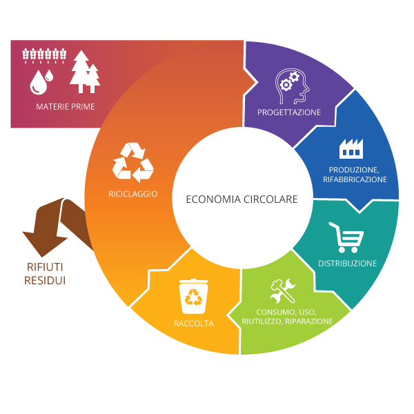 Circular economy, l'economia circolare per generare business sostenibile
