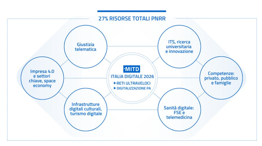 Piano Italia digitale 2026: Italia Repubblica digitale e…italiani digitali